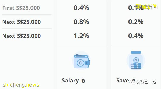 OCBC360再次削减利息，我的钱还能存哪里呢