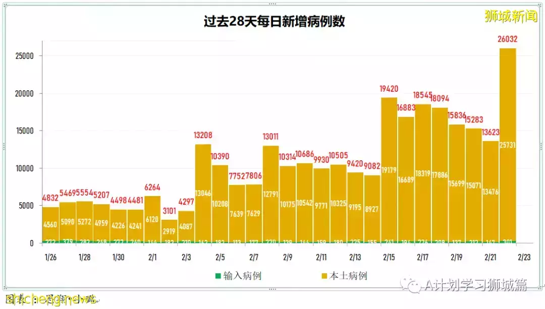 新增20312起，目前住院病患1587人；世衛表示奧密克戎BA.2致病程度不會更嚴重