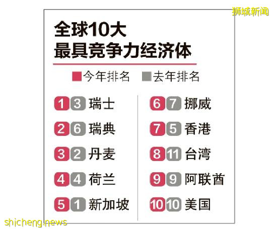 新加坡金管局︰今年經濟增長可能超過預期