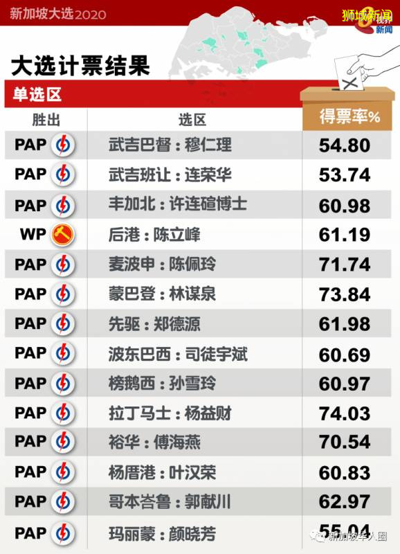 新加坡2020大选战况激烈,多个选区险胜!各区投票结果一图看懂