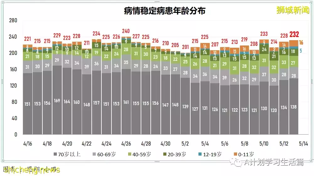新增3383起，住院260人,其中ICU重症8人；新加坡连续五天单日新增超过3000起