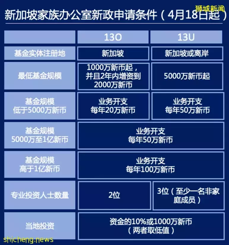 新加坡家族办公室申请时间延长，热度依旧不减