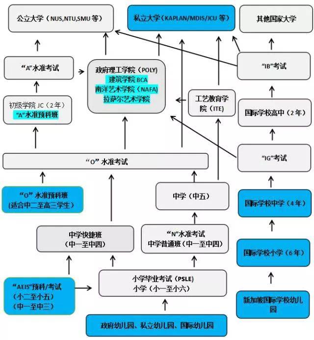 新加坡留學 哪個年齡免試入學？哪個年齡要考試？這篇文章告訴你答案