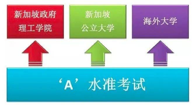 新加坡留学 “A”水准考试为什么受中国学生的亲睐