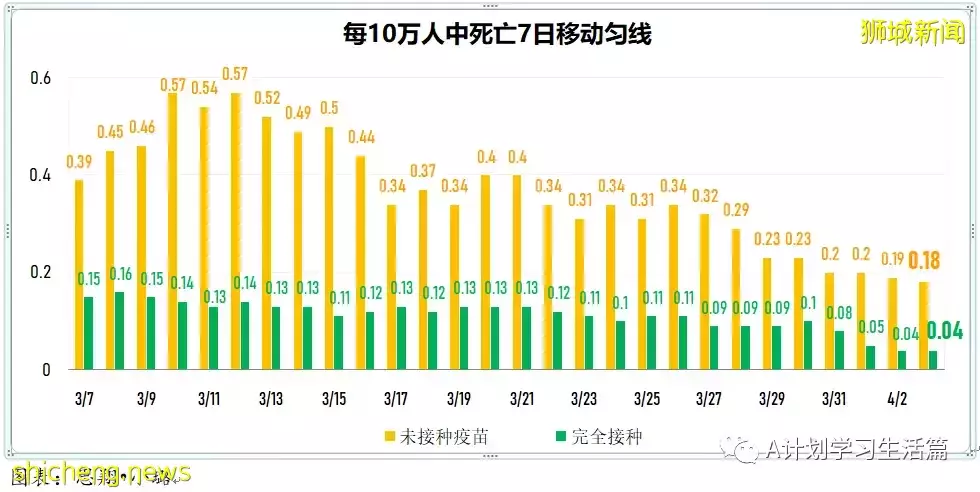 新增3334起，目前住院病患522人；新加坡疫情持續好轉，每日新增再創新底