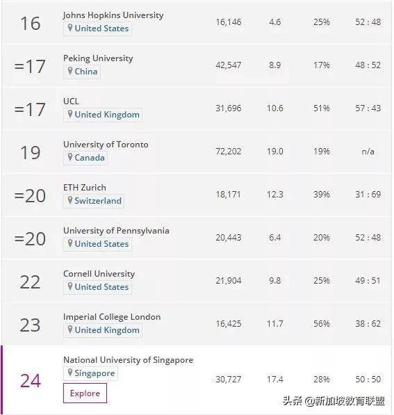 新加坡国大不敌清华！2019年世界大学声誉排行榜，排在全球24位