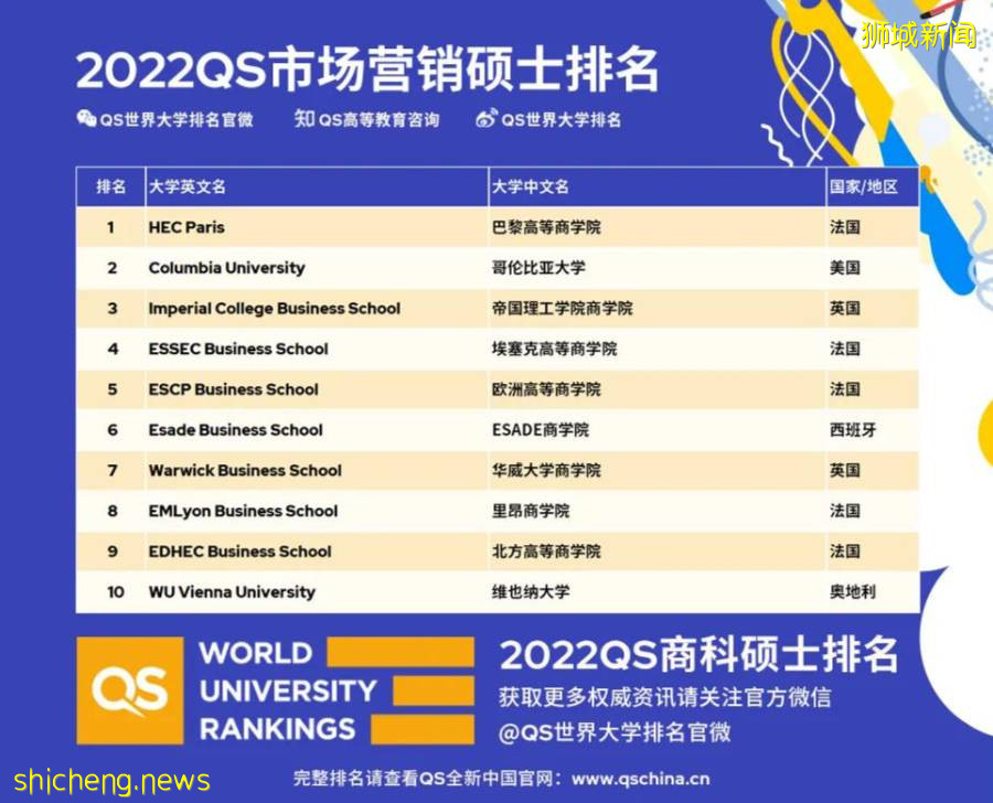 【新加坡留學】QS2022全球MBA、商科碩士排名發布！新國大再奪亞洲榜首 .