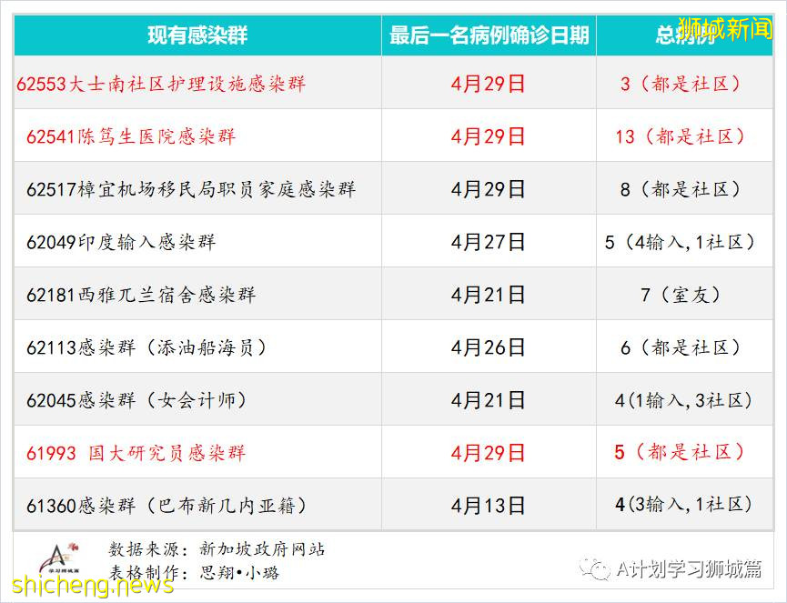 5月1日，新加坡疫情：新增34起，其中社區7起，宿舍客工2起，輸入25起；新加坡進一步收緊社區及邊境管制措施