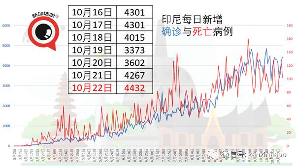 新加坡今增10!泰國昨天有1起境外輸入是源自台灣地區
