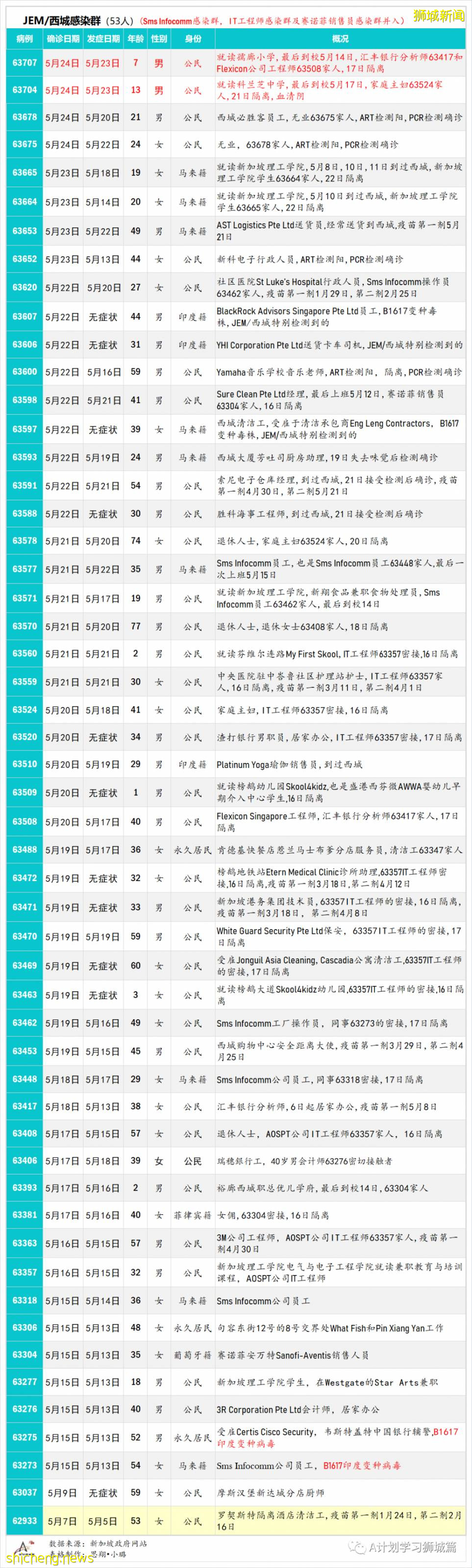 5月26日,新加坡疫情:新增26起,其中社区23起,宿舍客工1起,输入2起;新加坡疫苗已接种超372剂,161万多人完成两剂接种