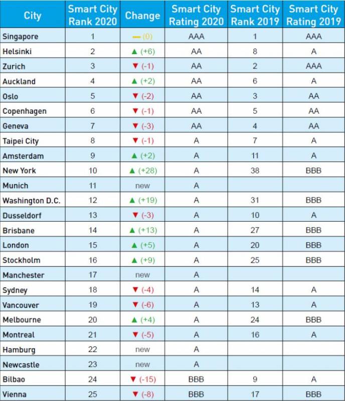 连移动支付都玩不转的新加坡,凭什么再获全球最智能城市