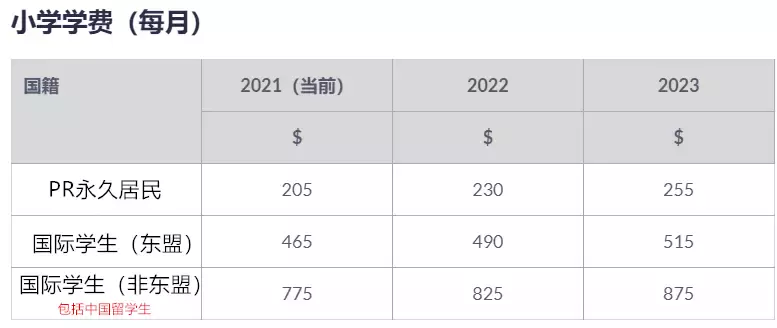 新加坡2022年期一波新教育相关政策来袭！考试规定、准证申请、补贴、学费