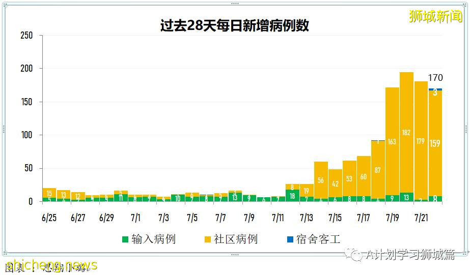 7月23日，新加坡疫情：新增133起，其中本土130起，輸入3起；又一學校出現確診病例
