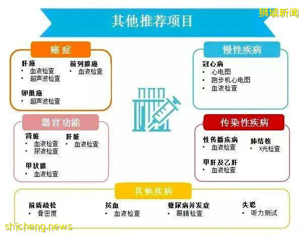 省钱！新加坡9家最便宜的体检配套，20新币起