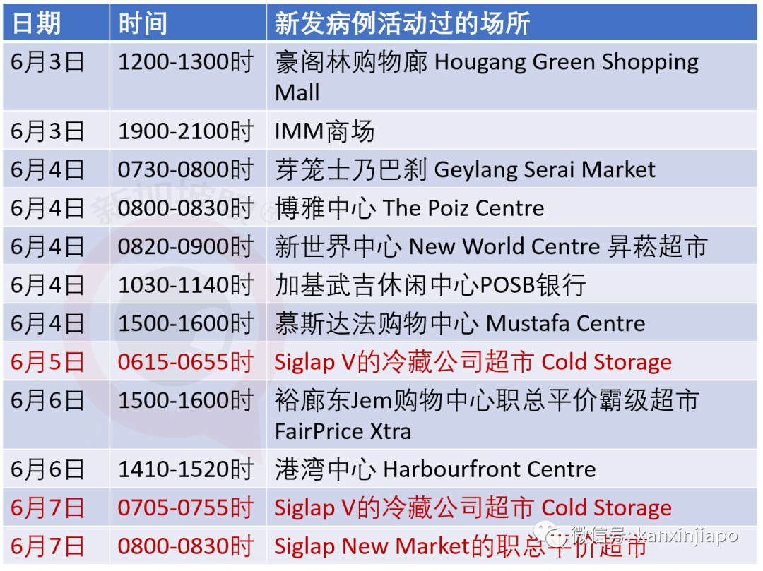 新增X,累计X | 新加坡解封第一个周末,海底捞等火锅店预订全爆满