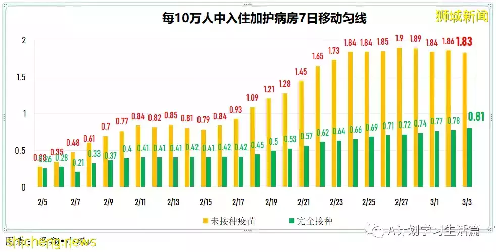 新增17564起，目前住院病患1678人；新加坡疫苗接种者旅游通道VTL航班扩大至27国家的66城市
