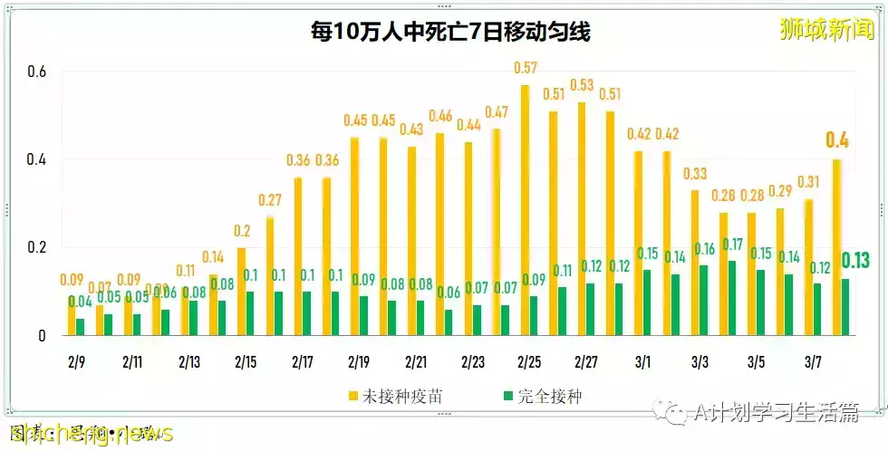 新增17051起，目前住院病患1513人；王乙康表示奧密克戎在新加坡的傳播已經達到巅峰開始消退