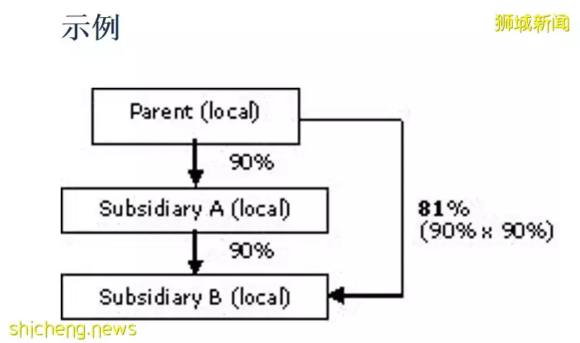 税务知识 在新加坡设立公司企业亏损时税务该如何处理