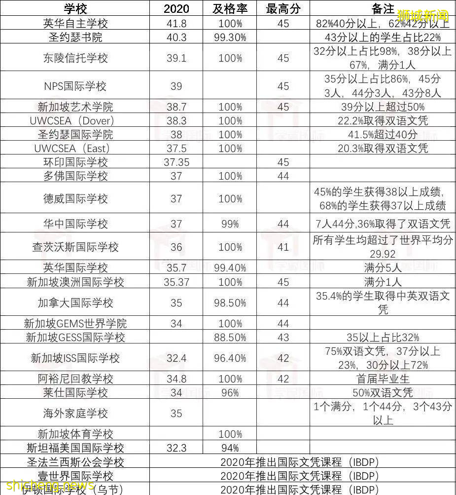中國大陸、中國香港、新加坡……IB到底哪家強