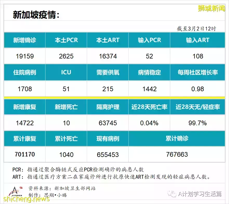 新增19159起，目前住院病患1708人；每周社区病例增长率低于1至0.98