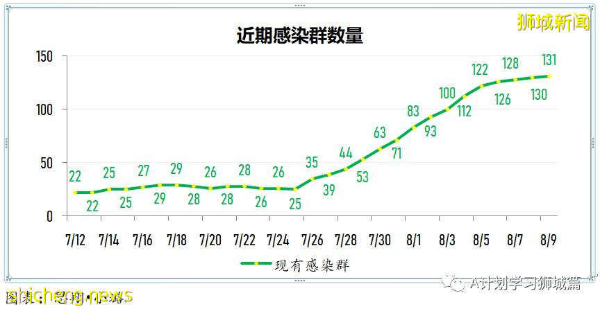 8月10日，新加坡疫情：新增54起，其中本土53起，輸入1起；本地完成疫苗接種率達70%