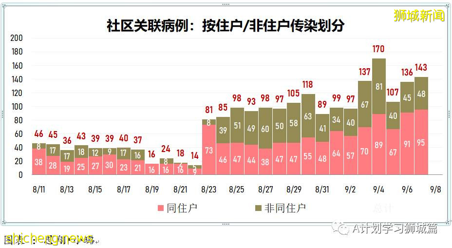 9月8日，新加坡疫情：新增349起，其中本土347起，輸入2起；新增一學校感染群8名小四生確診