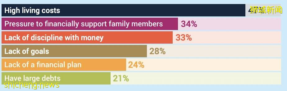 兩碗米飯花了我18新幣！最新報告：疫情下新加坡75%的人不敢亂花錢！竟是這兩個原因