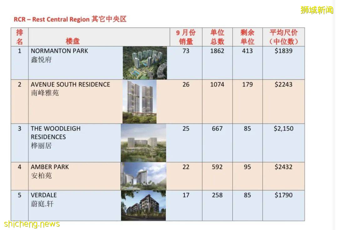 新加坡10月份最畅销新楼盘排行榜 ! Best Selling New Launch