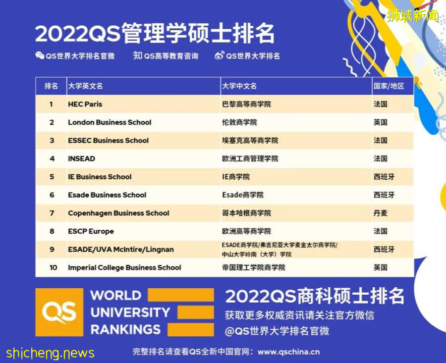 【新加坡留學】QS2022全球MBA、商科碩士排名發布!新國大再奪亞洲榜首 .