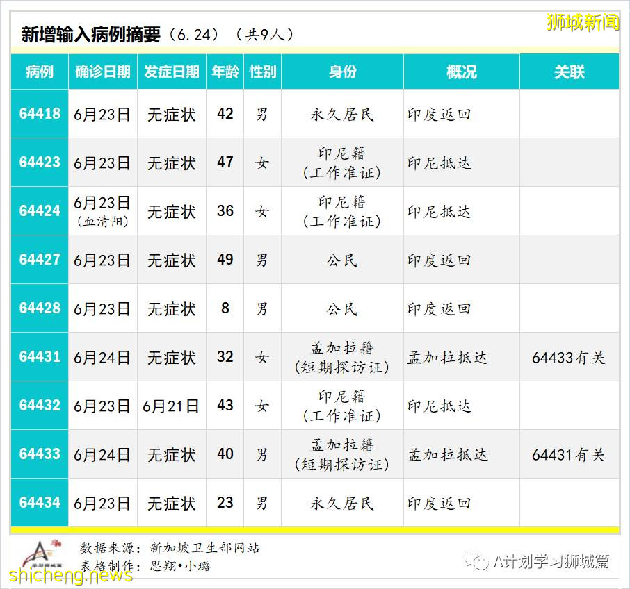 6月25日，新加坡疫情：新增20起，其中社區15起，輸入5起;12至39歲外籍人士7月2日起可接種疫苗