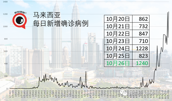 新加坡今增7 | 马国昨确诊再创单日新高，民众质疑夸大数据