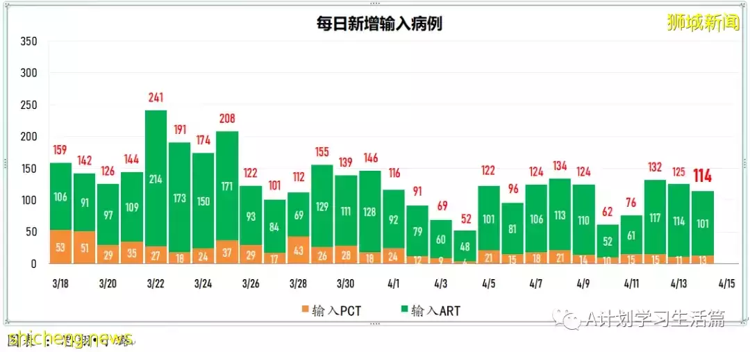 新增3404起，住院病患280人；新加坡每日新增继续回落