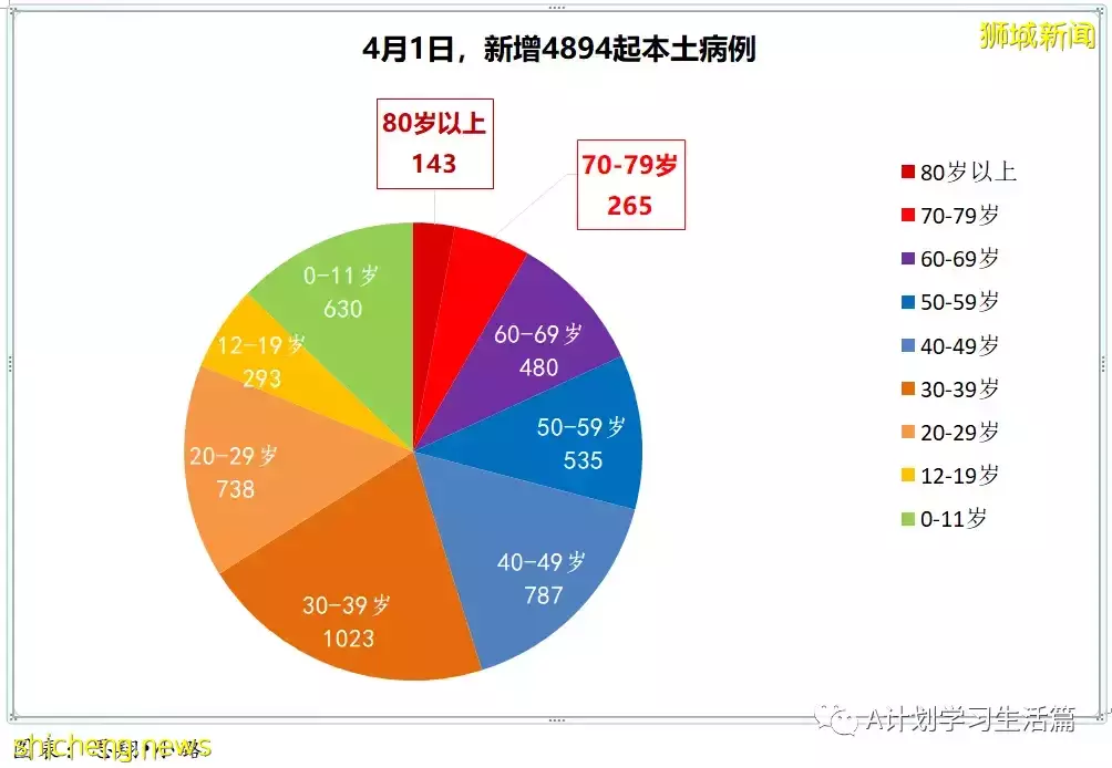 新增4563起，目前住院病患512人；新加坡每日新增病例降至两个月来新底