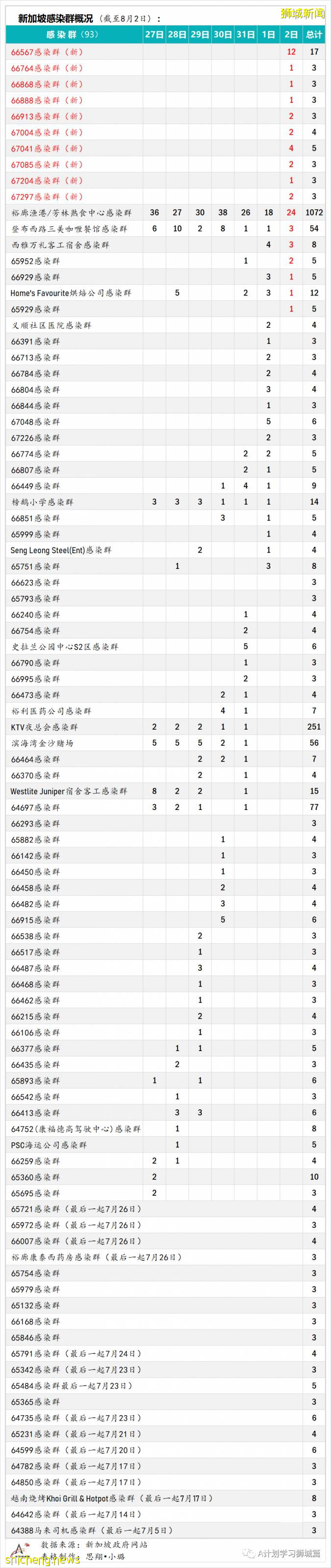 8月3日，新加坡疫情：新增102起，其中本土98起，輸入4起；新光學校一名學生確診