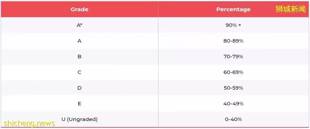 新加坡留学 又是一年中考季，留学首选可衔接各种国际课程的课程体系——IGCSE