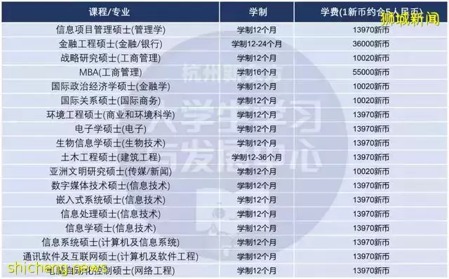 新加坡留學必看 熱門院校彙總