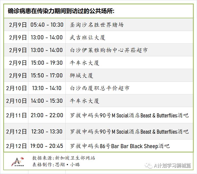 2月24日，新加坡疫情：新增7起，其中社區1起，輸入6起