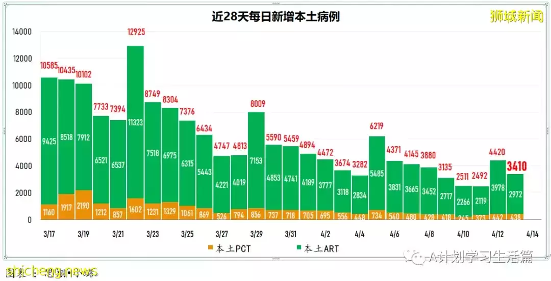 新增3521起,住院病患共272人;調查顯示科興接種者出現嚴重症狀風險 比輝瑞接種者多近五倍