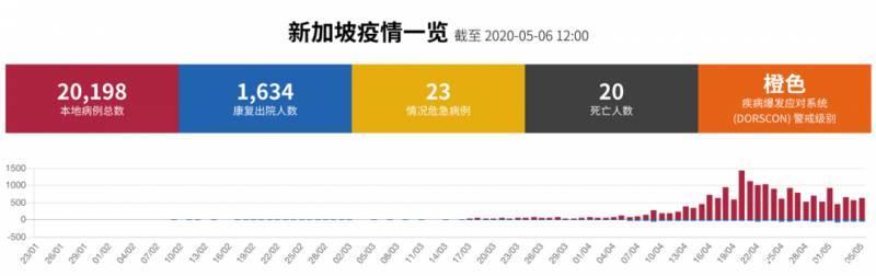 日增又飙升，社区2位数！专家预计：新加坡月底将达4万