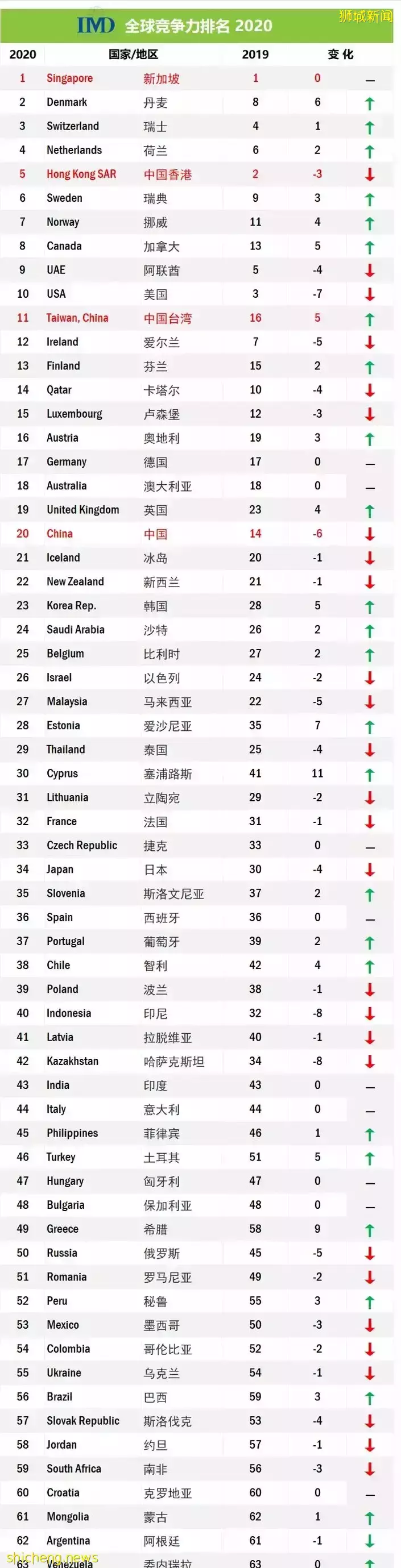 新加坡又得第一了，难怪备受华人青睐