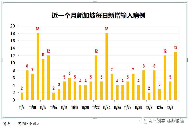 12月8日，新加坡疫情：新增12起，全是境外輸入病例