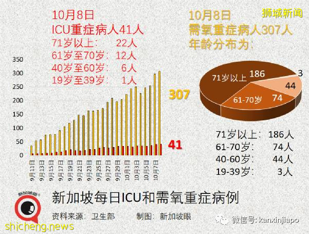 急诊部自检阳性者增8倍;新加坡国家传染病中心主任:须借助追加剂维持免疫力