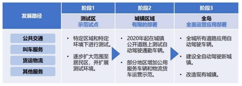 新加坡自动驾驶发展之路