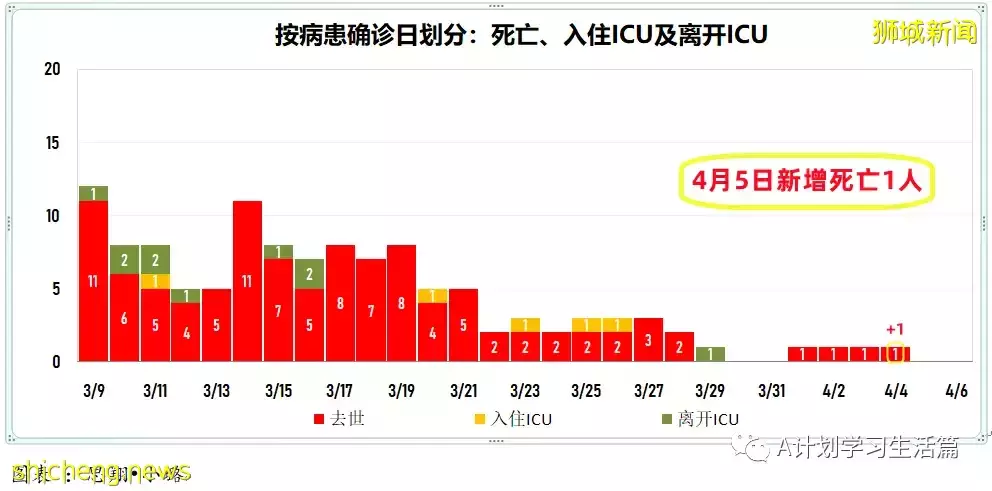 新增4467起，住院病患共452人；新加坡4月8日起滿80歲者可接種第二劑追加劑
