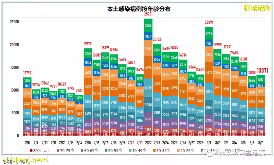 新增22201起，目前住院病患1499人；連續第七天社區感染增長率低于1