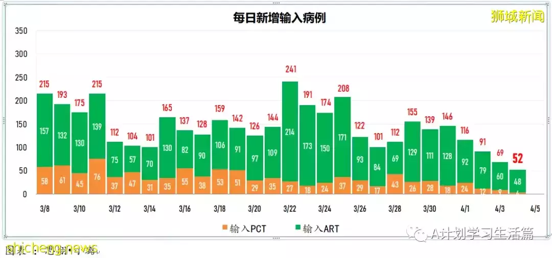 新增6341起，住院病患共518人；目前新加坡尚未發現感染奧密克戎XE重組變種毒株冠病病例