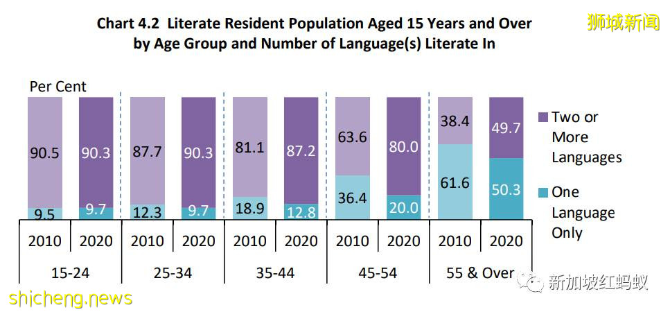 英語取代華語成爲新加坡家庭常用語　中國新移民只有三分之一在家只說普通話