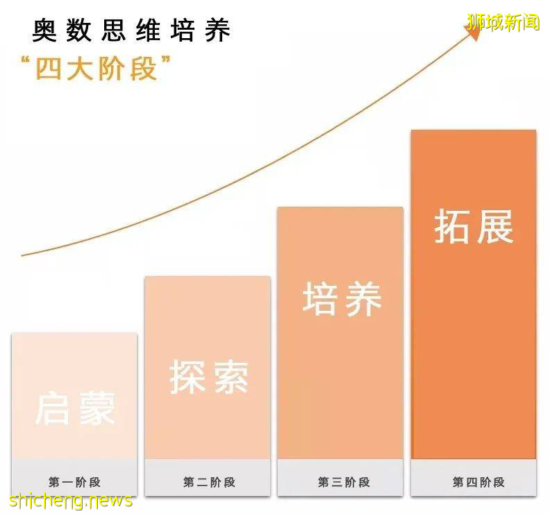 “普娃不能学奥数”,毁了多少新加坡奥数天才