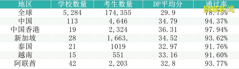 新加坡、香港、上海，三個亞洲國際教育高地，你選擇送孩子去哪求學