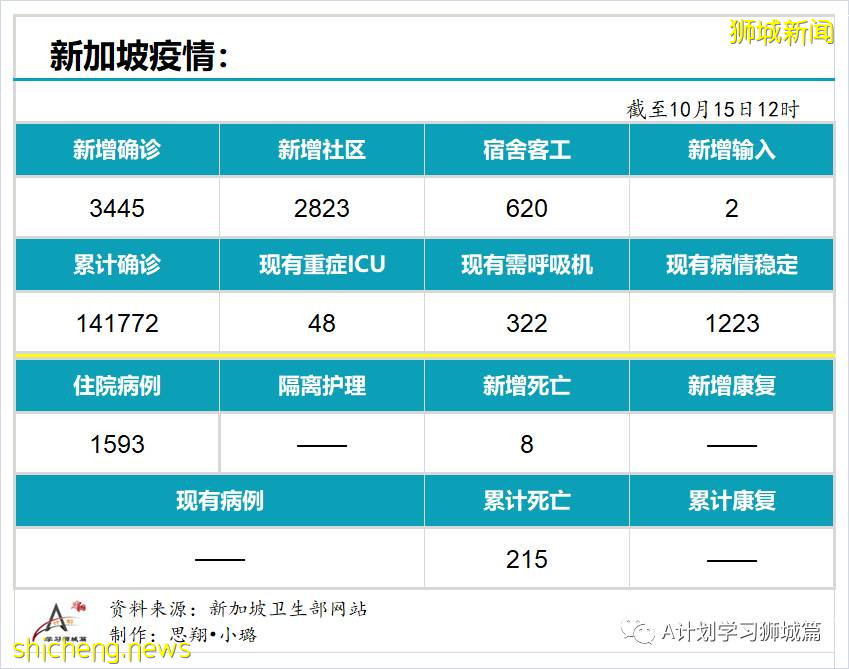 10月15日，新加坡新增3445起，其中社區2823起，宿舍客工620起，輸入2起；再有八人死于冠病並發症
